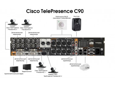 Кодек Cisco CTS-C90-K9