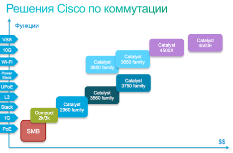 Решения Cisco по коммутации