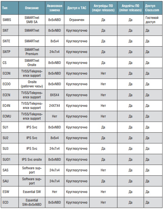 Что такое сервисный контракт для коммутатора