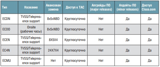 Что такое сервисный контракт для коммутатора