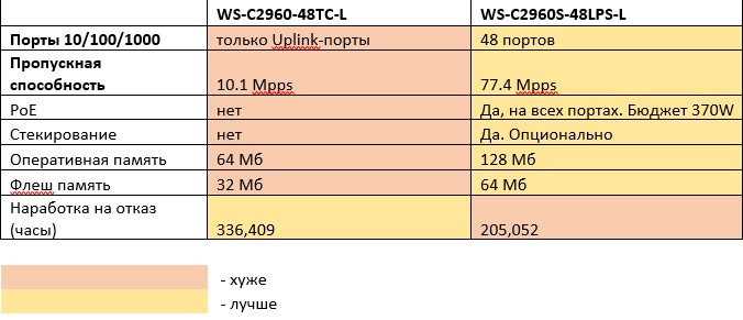 Сравнение WS-C2960 и WS-C2960S